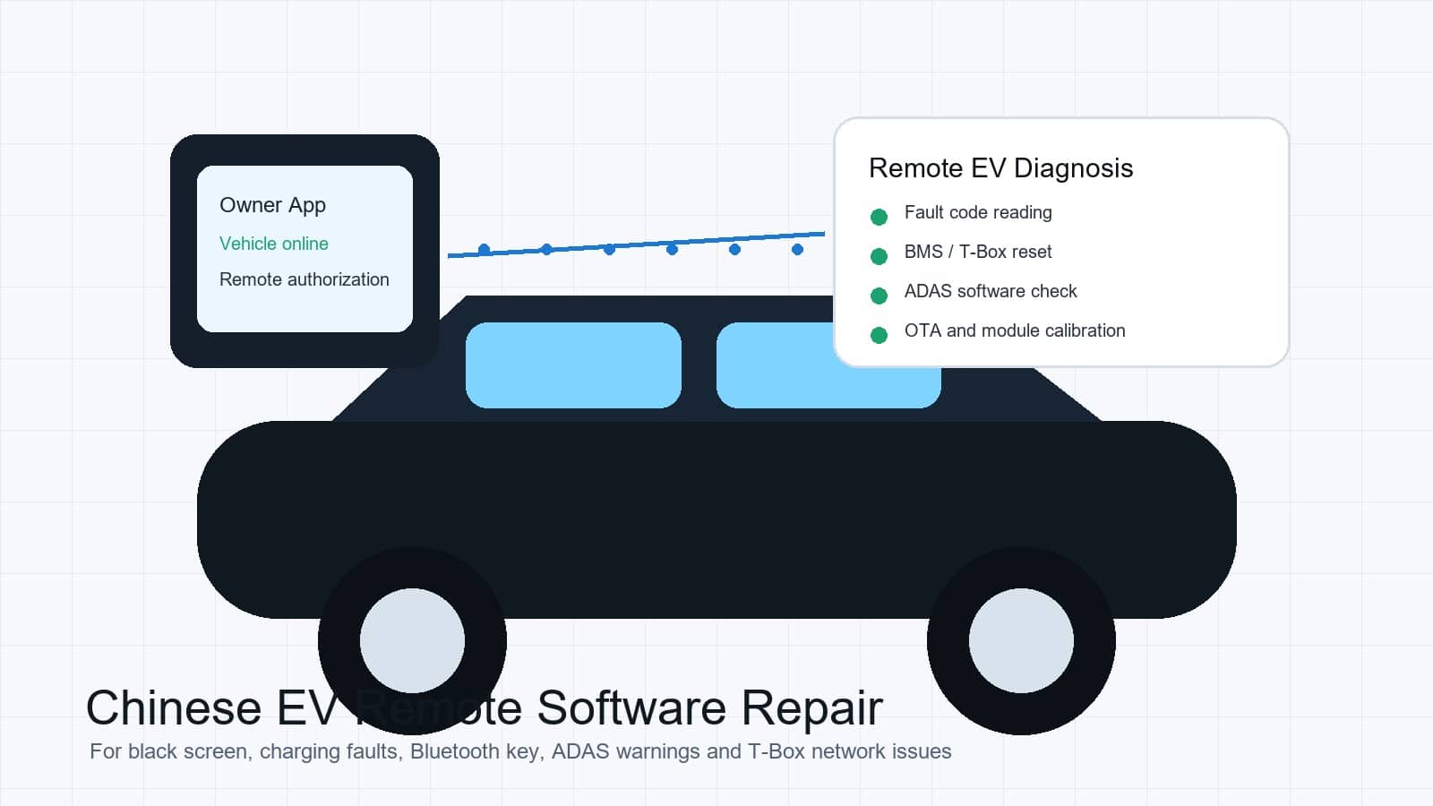 Visión general del software chino de diagnóstico a distancia de vehículos eléctricos